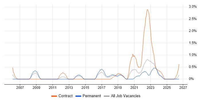 CMDB job vacancy trend in Liverpool