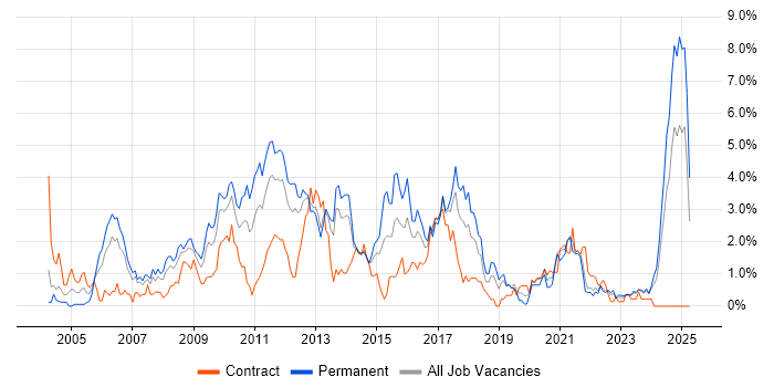 Job vacancy trend for CMS in Liverpool Job vacancy trend for CMS in Liverpool