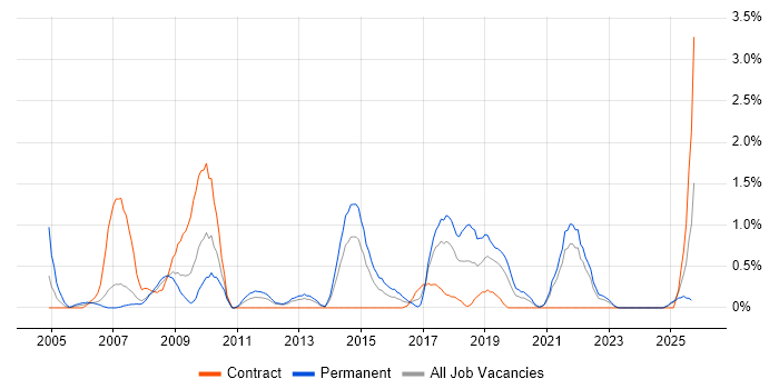 COBIT job vacancy trend in Liverpool