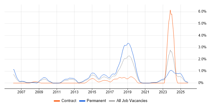 Code Quality job vacancy trend in Liverpool
