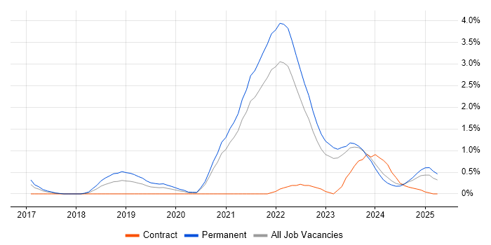 Job vacancy trend for Collaborative Culture in Liverpool Job vacancy trend for Collaborative Culture in Liverpool