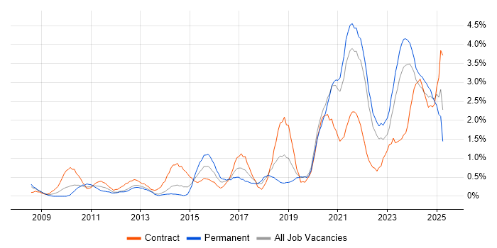 Job vacancy trend for Collaborative Working in Liverpool