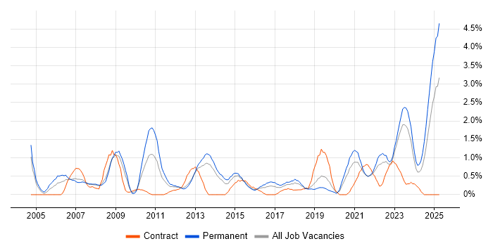 Job vacancy trend for Commercial Awareness in Liverpool Job vacancy trend for Commercial Awareness in Liverpool