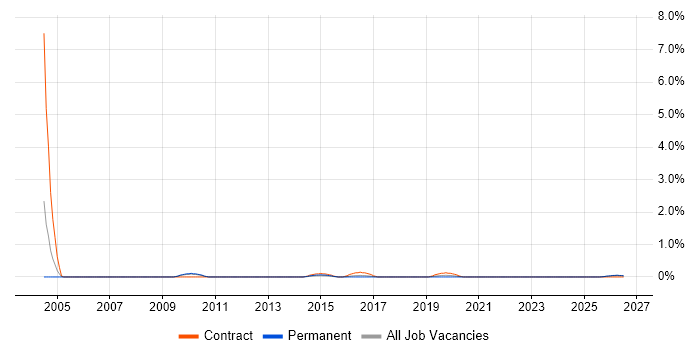 Commissioning Engineer job vacancy trend in Liverpool