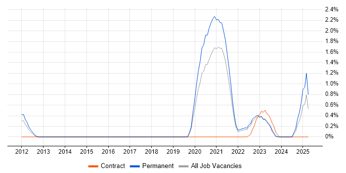 Job vacancy trend for Community of Practice in Liverpool Job vacancy trend for Community of Practice in Liverpool