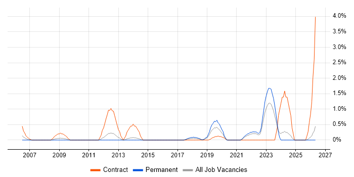 Compliance Analyst job vacancy trend in Liverpool