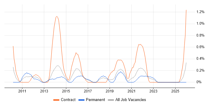 Compliance Audit job vacancy trend in Liverpool