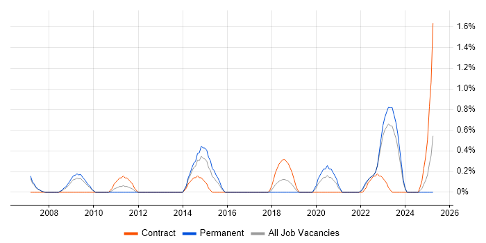 Job vacancy trend for Compliance Management in Liverpool