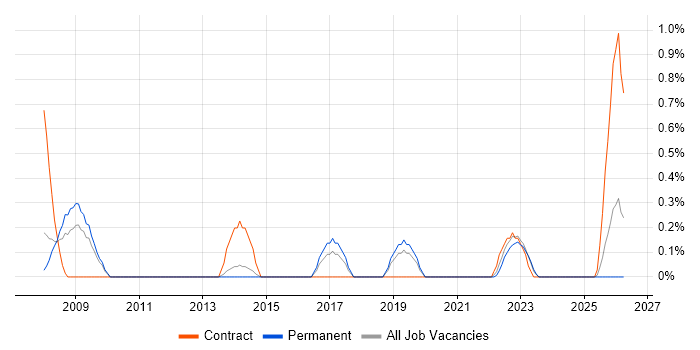 Compliance Manager job vacancy trend in Liverpool