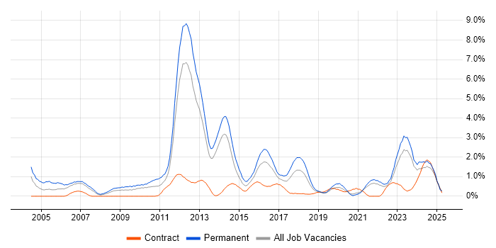 Job vacancy trend for Computer Science Degree in Liverpool Job vacancy trend for Computer Science Degree in Liverpool