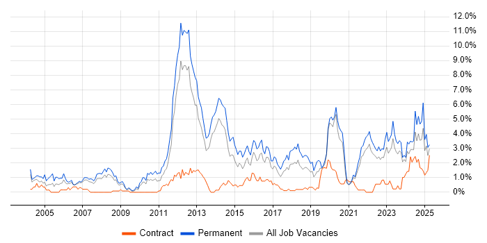 Job vacancy trend for Computer Science in Liverpool
