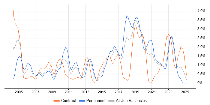 Job vacancy trend for Configuration Management in Liverpool