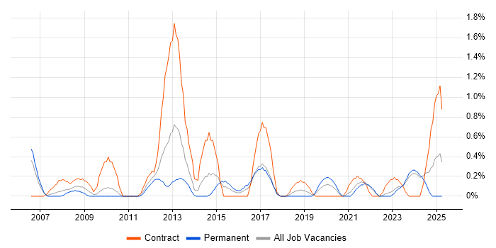 Job vacancy trend for Conflict Resolution in Liverpool