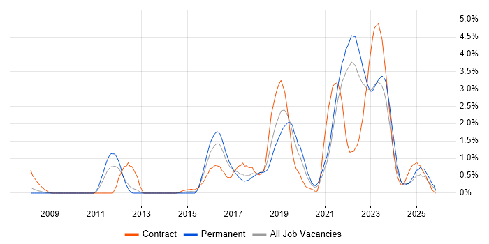 Confluence job vacancy trend in Liverpool