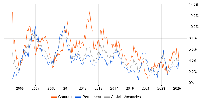 Job vacancy trend for Consultant in Liverpool Job vacancy trend for Consultant in Liverpool