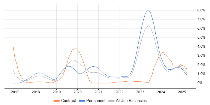 Job vacancy trend for Containerisation in Liverpool
