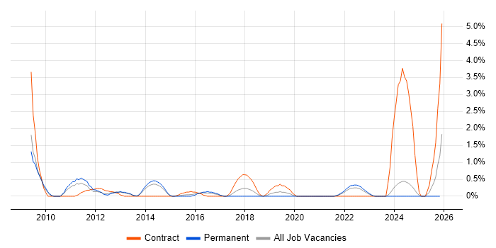 Content Development job vacancy trend in Liverpool