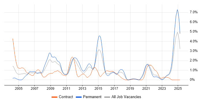 Job vacancy trend for Content Management in Liverpool Job vacancy trend for Content Management in Liverpool