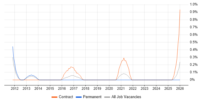 Content Strategy job vacancy trend in Liverpool