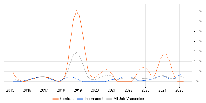 Job vacancy trend for Continuous Deployment in Liverpool Job vacancy trend for Continuous Deployment in Liverpool