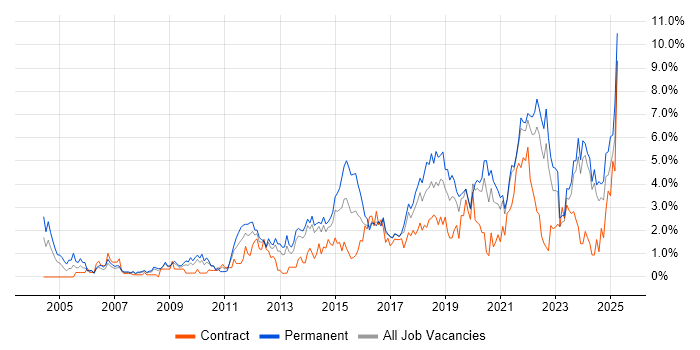 Job vacancy trend for Continuous Improvement in Liverpool