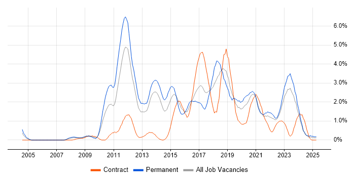 Job vacancy trend for Continuous Integration in Liverpool Job vacancy trend for Continuous Integration in Liverpool