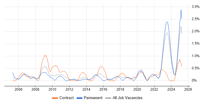 Job vacancy trend for Contract Negotiation in Liverpool