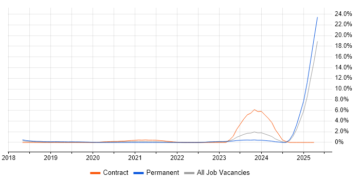 Job vacancy trend for Conversational UI in Liverpool Job vacancy trend for Conversational UI in Liverpool