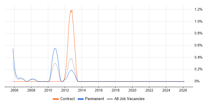 Cost Centre Accounting job vacancy trend in Liverpool