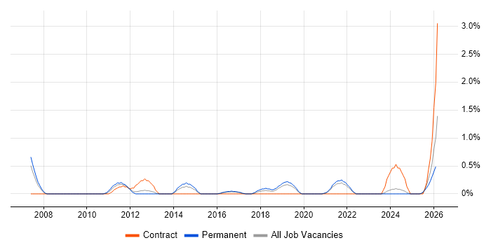 Cost Control job vacancy trend in Liverpool
