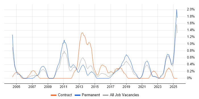 Job vacancy trend for Cost Reduction in Liverpool Job vacancy trend for Cost Reduction in Liverpool