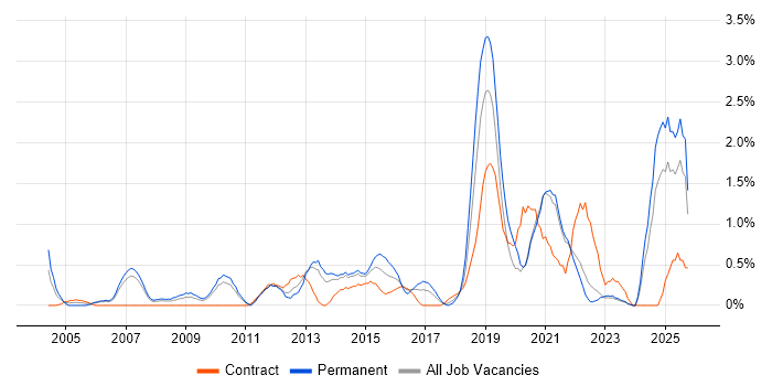 Creative Thinking job vacancy trend in Liverpool