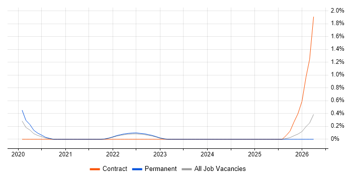 CREST Certified job vacancy trend in Liverpool