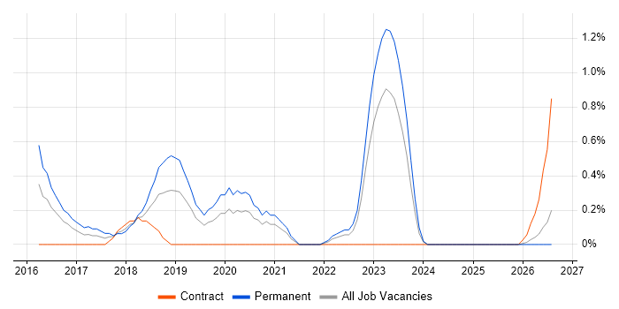 CRISC job vacancy trend in Liverpool