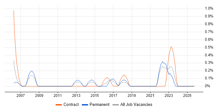Critical Success Factor job vacancy trend in Liverpool