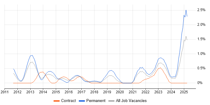 Job vacancy trend for Critical Thinking in Liverpool Job vacancy trend for Critical Thinking in Liverpool