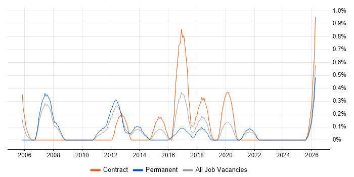 CRM Manager job vacancy trend in Liverpool