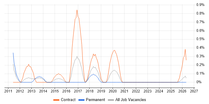 CRM Project Manager job vacancy trend in Liverpool