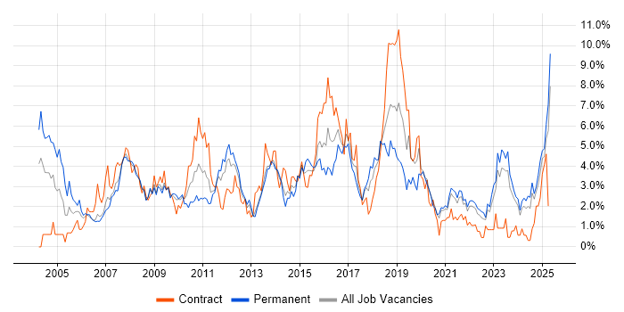 Job vacancy trend for CRM in Liverpool