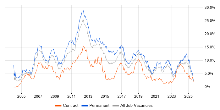 C# job vacancy trend in Liverpool C# job vacancy trend in Liverpool