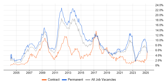 Job vacancy trend for CSS in Liverpool