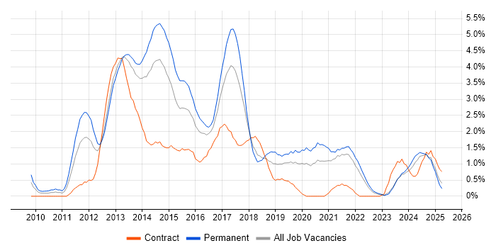 Job vacancy trend for CSS3 in Liverpool