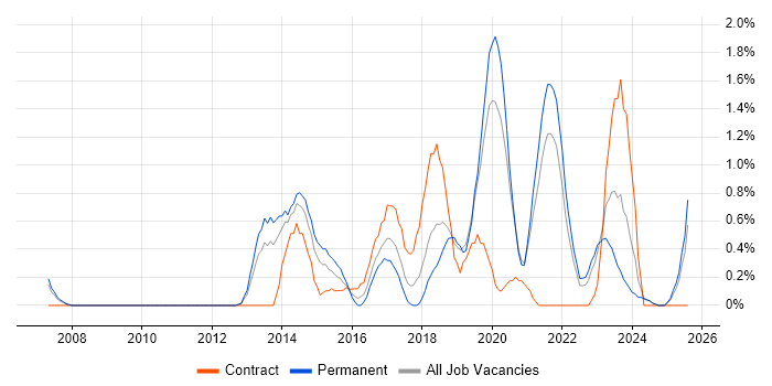 Job vacancy trend for Customer Engagement in Liverpool