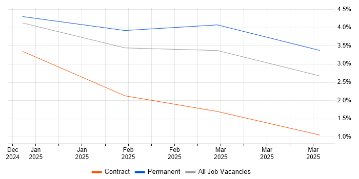 Job vacancy trend for Customer Executive in Liverpool