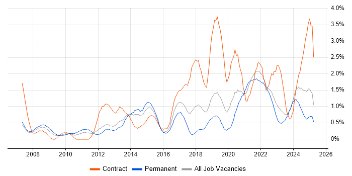 Job vacancy trend for Customer Experience in Liverpool