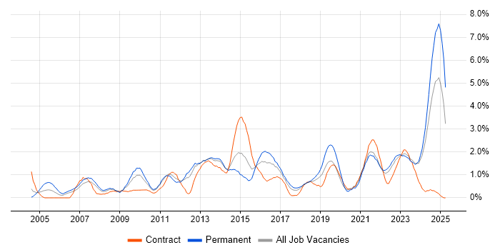 Job vacancy trend for Customer Requirements in Liverpool Job vacancy trend for Customer Requirements in Liverpool