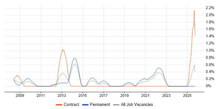 Customer Retention job vacancy trend in Liverpool