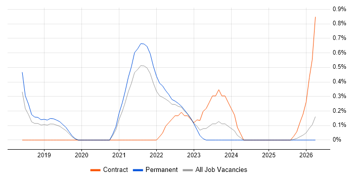 Cyber Essentials PLUS job vacancy trend in Liverpool