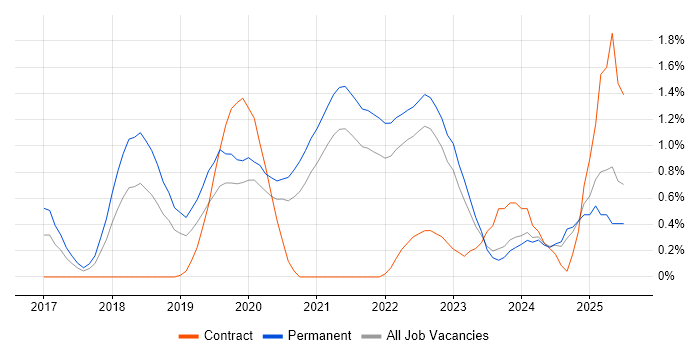 Job vacancy trend for Cyber Essentials in Liverpool