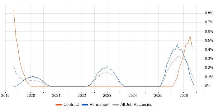 Cyber Intelligence job vacancy trend in Liverpool